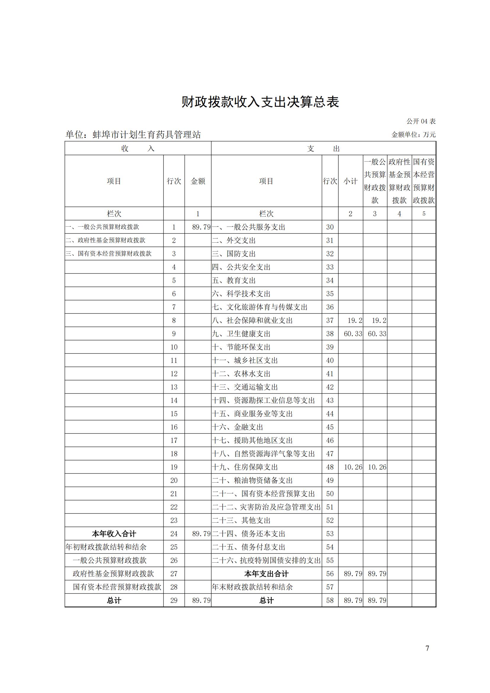 蚌埠市計(jì)劃生育藥具管理站2023年決算公開(2)_06.jpg