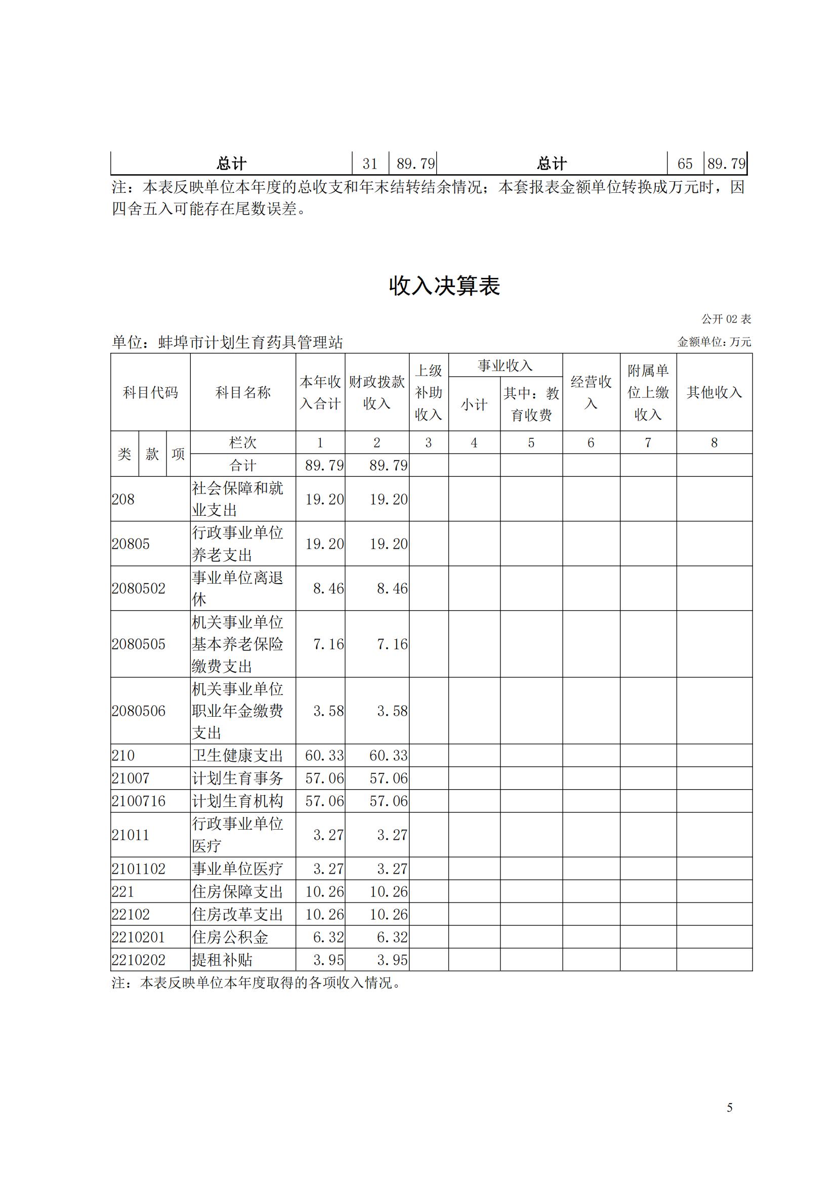 蚌埠市計(jì)劃生育藥具管理站2023年決算公開(2)_04.jpg