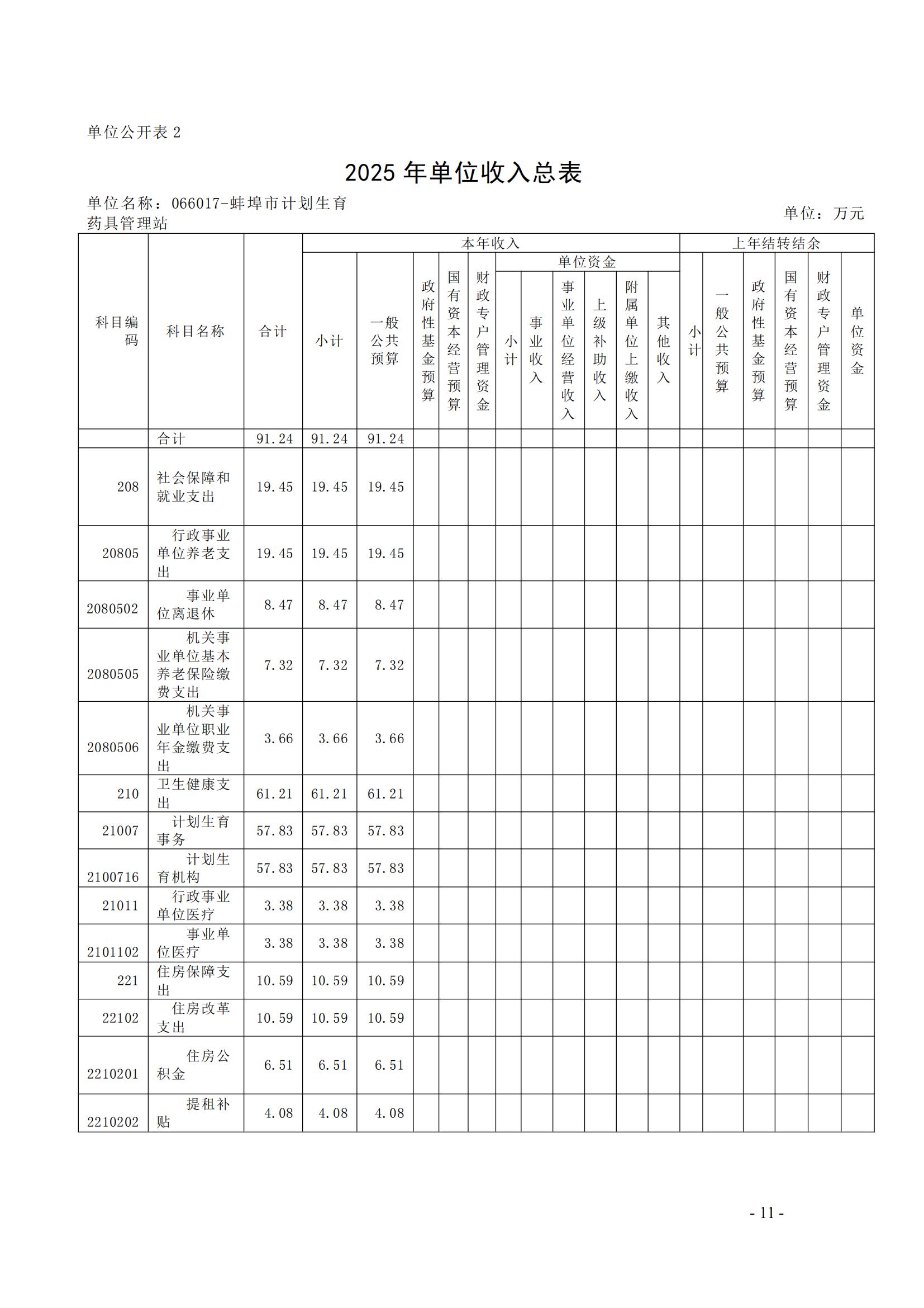 蚌埠市計(jì)劃生育藥具管理站2025年單位預(yù)算_10.jpg